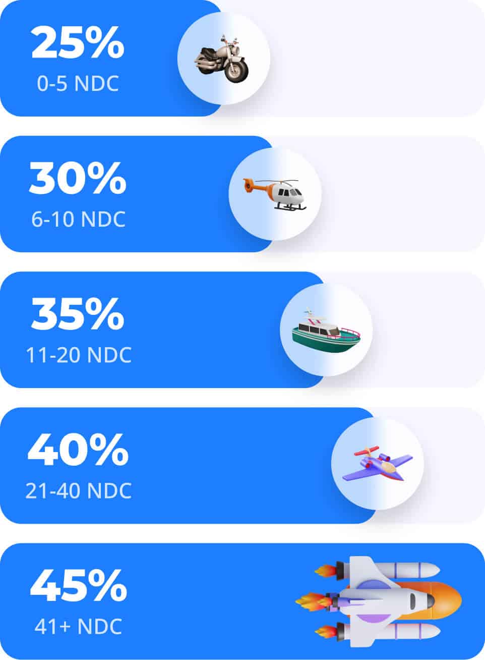 Commission rates